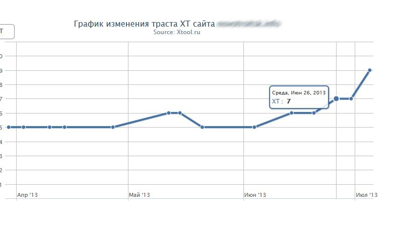 График роста ссылочной массы (сервис XTOOL.RU)